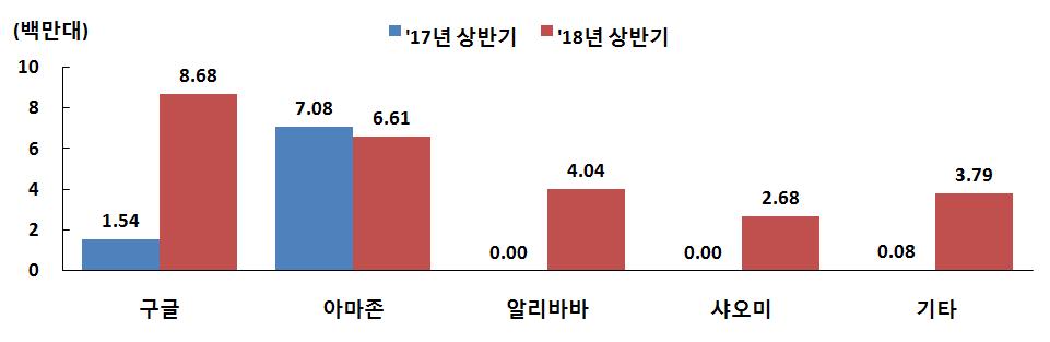 18년들어중국 IT 기업들의약진이두드러짐 - 알라바바의 Tmall Genie 와샤오미의 Xiaomi Mini AI 가 18년상반기각각 400만대, 268만대를판매하여전세계시장점유율 15.6%, 10.4% 를기록 - 중국내 18년 3분기스마트스피커판매는 580만대이며알리바바, 샤오미, 바이두가전체의 87.9% 의점유율을차지 중국내판매량 ( 18.