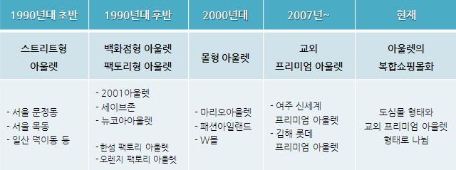 프리미엄아울렛성장으로본패션유통환경전망 인프리미엄아울렛의발전현황과그성장요인에대해고찰해보고이를바탕으로향후패션유통환경을전망해보고자한다. 2. 프리미엄아울렛발전현황 2-1. 국내아울렛마켓변화 국내아울렛시장은 1990년대초서울문정동을중심으로형성된스트리트형으로시작되었다.