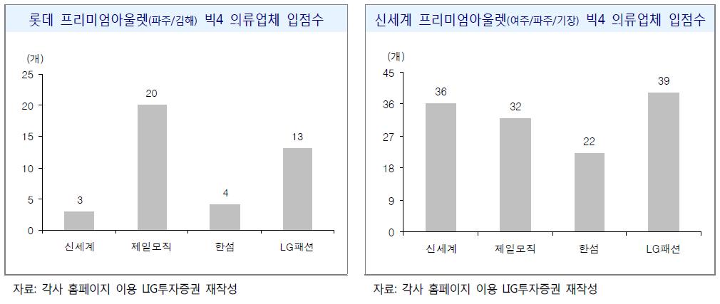 프리미엄아울렛성장으로본패션유통환경전망 이아울렛으로이동한것이며이제유통에서도동종업태간의경쟁이아닌모든유통업태간의경쟁에돌입한것이라할수있다. 2) 몰링의유행에따른엔터테인먼트형소비소비자들은더이상단순히물건구매를위해매장을방문하지않는다.