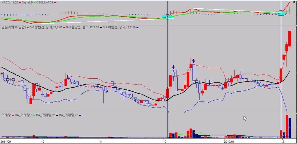 볼린저밴드 + MACD 지표활용한매매전략 10 탄력적인개별주한번살펴보자.