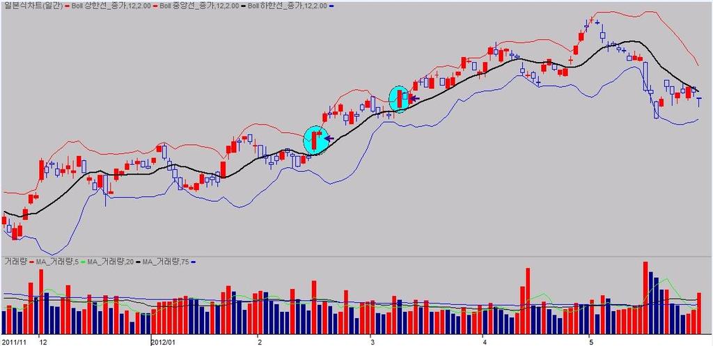 볼린저밴드활용한매매전략 3 밴드의폭이좁아질경우변곡즉방향이나온다고했다.