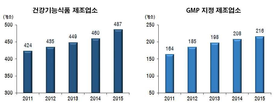 4) 주요기업동향 전체현황ㅇ식약처에신고된건강기능식품제조업체수는 487개소 (2015년) 로 460개소 (2014년) 대비 5.