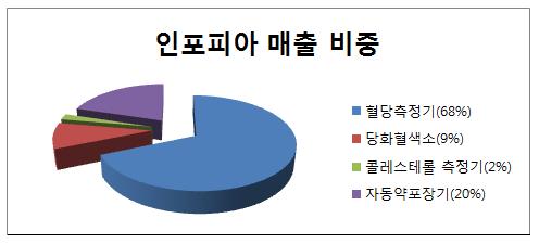 휴대용혈당측정기시장확대기대.. 연평균성장률 14.2% 수출비중이 93%( 미주 30%, 유럽 40%, 신흥시장 23%) 에달하고주력시장인미국과유럽수요가지속적으로증가하고있다. 내수비중은전체의 7% 다. < 그림 1> 매출비중 인포피아의캐쉬카우역할을하는제품은전체매출의 68% 를차지하는혈당측정기다.