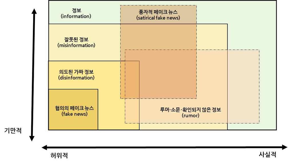 스가지칭하는대상이넓어져있다. 페이크뉴스에대한 ISP사업자의자율규제를논의하기위해서는이개념이지칭하는바를보다명확하게정의내릴필요가있다. 이에페이크뉴스와유사한각각의개념탐색을통해인터넷자율규제의대상으로서페이크뉴스의개념을정의내리고자한다.