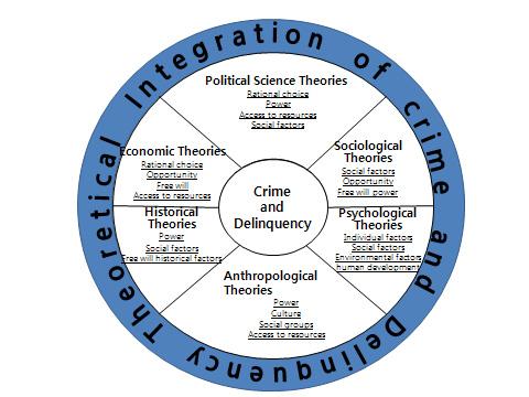 접근이있다. Journal of Human Behavior in the Social Environment 에서는 2011년범죄와비행에관한제이론을소개했다. 여기에는범죄와비행에대한심리학이론, 인류학이론, 정치학이론, 역사학이론, 사회학이론, 경제학이론이포함되어있다. 이를 Cavanaugh(2011) 는다음의 [ 그림 Ⅱ-2] 와같이간략하게제시하고있다.