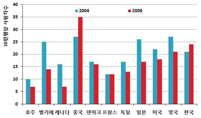 Ⅱ. 미세먼지의건강영향 수도권에서미세먼지로인해발생하는사회적비용은연간 12 조 3 천억 미세먼지는건강을위협하는최대환경요소의하나 수도권에서미세먼지에의해발생하는사회적비용은 조원정도로추정 지금과같은미세먼지오염도가지속될경우수도권에서매년초과사망자 만여명 호흡기질환자 만여명 기관지염환자 만여명발생 건강을위협하는가장큰영향요소로부각 에의하면우리나라는인구