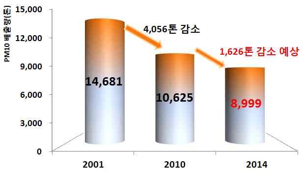 수도권 개선목표 수도권 배출량추이 자료 환경부 수도권대기환경관리기본계획 자료 환경부 제 차수도권대기환경관리기본계획수립 운행중인경유자동차배출가스저감사업은큰효과를보았지만 비산먼지나비도로오염원관리대책은여전히한계 비도로 건설기계 농기계 선박 배출원에대해서는배출규제기준강화 및 장착등을통해관리