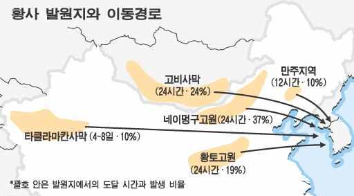 황사는 가고비사막과내몽골에서발원되는데 년 년황사는총 회관측되었고 이중주의보급황사 회 경보급 회 역대최악의황사 는 의최고치를기록한 년 월흑산도황사 황사발원지와이동경로 수도권황사관측일수 자료 몽골고원눈녹기시작 월황사잦을듯 매일경제