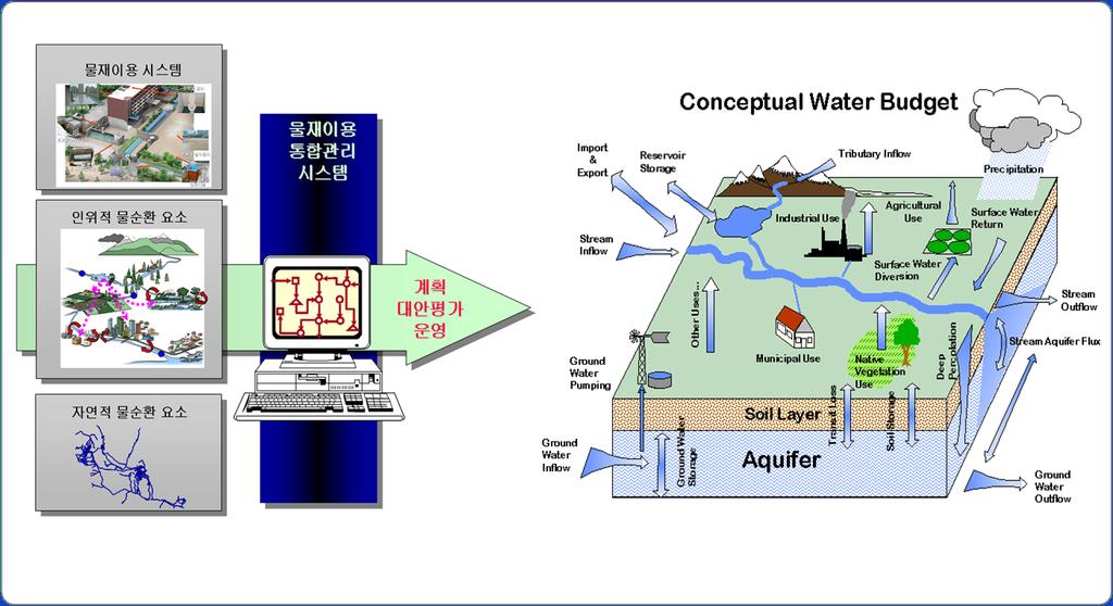물재이용통합관리시스템을통한하폐수재이용에의한수질오염총량제의수질오염부하량삭감계획반영 ('14~) 라.