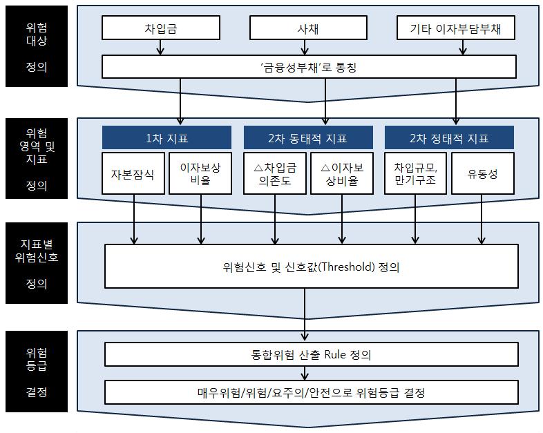 제 2 부공공기관과경제정책 [ 그림 1] 공기업부채위험평가의절차 위험대상 정의 위험영역및지표정의 지표별위험신호 정의 위험등급 결정 공기업의부채위험지표측정을위해서는금융성부채에대한공기업의상환능력을진단할수있는재무지표가이용되어야한다. 부채상환능력관점에서지표도출에주안점을두고, 실제공기업사례검토를통해실효성있는부채위험징후를정의하고자한다.