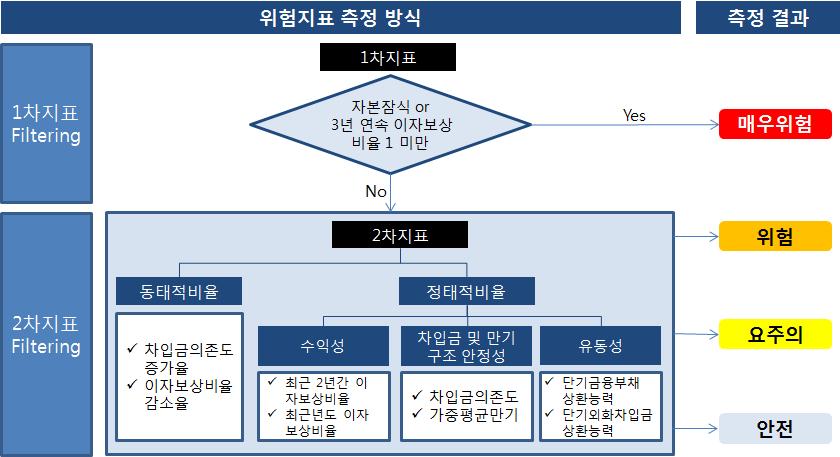 제 2 부공공기관과경제정책 즉, 높은부채비율자체가문제가아니라상환능력이담보되지않는부채규모가위험하다는것을알수있다. 이를통한부채위험징후는다음과같이정리된다. 부채비율증가, 차입금의존도의증가가동종업종, 공기업평균 ( 한전제외 ) 대비높은수준이다. 차입금증가가영업성장, 수익성개선으로이어지지않고지속적으로음 (-) 의수익이나타난다.