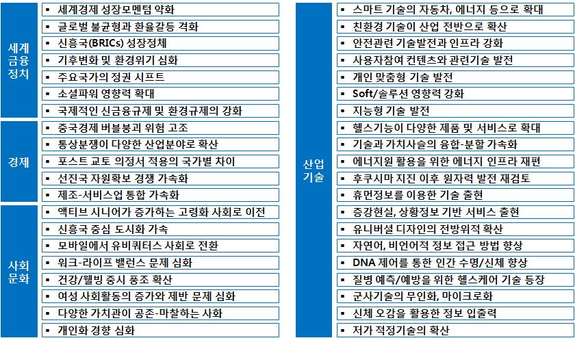 제 2 부공공기관과경제정책 하는사회, 고도화, 친유저 (User) 화되는기술등으로설명할수있다. [ 그림 1] 에글로벌환경변화의거시적트렌드가제시되어있다. 국제금융은저성장기조가대표적인트렌드이고경제부문에서는일부국가의버블위험과국제경쟁가속화가핵심이다. 사회문화는웰빙등삶의질적수준에대한관심이주를이루고산업에서는에너지, 스마트, 기술효율화등이전체적인흐름을이끈다.