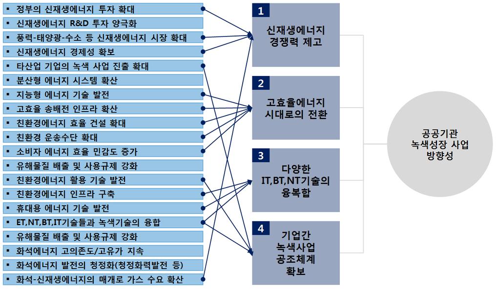 제 2 부공공기관과경제정책 양한 IT, BT, NT기술의융복합, 기업간녹색사업공조체계확보등네가지분야로압축될수있었다. 향후이들분야는공기업녹색사업의문제점과발전방향을도출하는영역으로활용된다. [ 그림 3] 에이들 4대핵심이슈와녹색트렌드와의연계구조가제시되어있다.