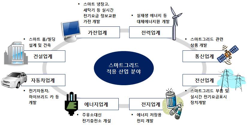 제 2 부공공기관과경제정책 [ 그림 6] 다양한스마트그리드기술분야의예시 라. 녹색사업기업간협업체계융복합차원이아니더라도기업간단순한협업체계의확보도시급한과제다. 기업의강점을살리는차원에서시너지창출을달성하기위해서는전략적제휴에기반을둔공동사업전개가중요한이슈가된다. 녹색협업성공사례로덴마크제약기업노보노디스크사의사례를들수있을것이다.