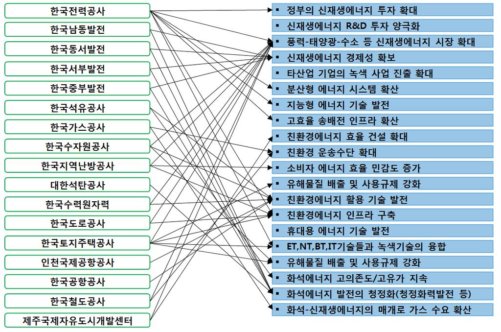 제 2 부공공기관과경제정책 [ 그림 8] 공기업녹색사업들과글로벌녹색트렌드의매칭 전반적으로볼때, 공기업녹색사업들은 20대녹색트렌드에어느정도는대응하고있는것으로나타났다. 그러나일부분야에집중적으로편중되어있으므로이에대한사업조정및협력체계확보가필요한상황이다.