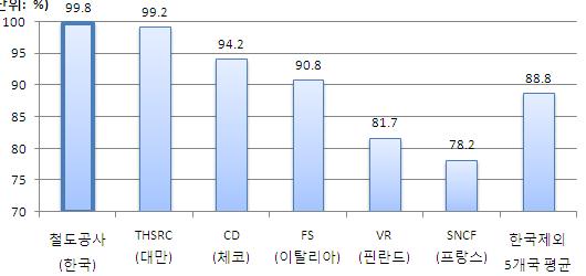 이명박정부의공공기관관리정책의평가와과제 2) 주요공공기관의글로벌수준 2011년도한국철도공사의 KTX 정시운행률은 99.8% 로, 국제철도연맹 (UIC) 이정시운행률을발표하는 6개국중 1위이고 KTX 사고율 (100만km당사고건수 ) 은 0.