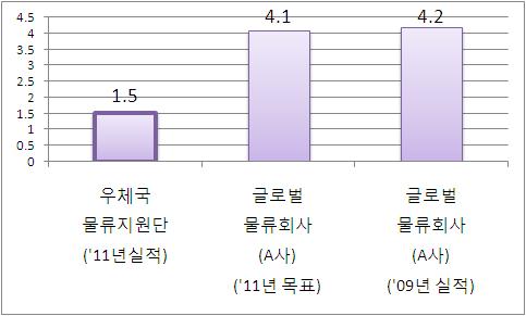 제 1 부공공기관관리정책 인천국제공항은국제공항협회 (ACI) 가실시한세계공항서비스평가 (ASQ) 에서 7년연속 1위를달성하였다.