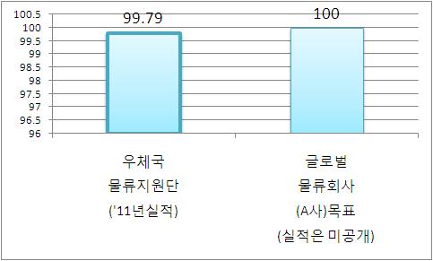 인천공항만이아니라한국공항공사가운영하는김포공항 ( 연간 18백만명이용 ) 은연간이용객 15백만 ~25백만명인세계 30개중형공항중공항서비스평가 (ASQ) 에서 2년연속 1위를달성하였으며, 규모에상관없이전체 ASQ 평가대상 186개공항중에서는 7위를달성하는쾌거를이루었다.