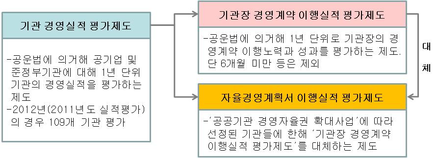 공공기관의기관장선임과지배구조개선방안 [ 그림 2] 주요공공기관 ( 공기업및준정부기관 ) 에대한평가제도현황 3. 기관장선임및지배구조운영실적평가와연구방향 기관장선임및지배구조운영과관련해일부사안에있어서는대다수의연구자및관련기관들이공통적인평가를내리지만, 일부사안에대해서는정치공학적관점이나가치관의차이등에따라상이한평가를내리고있다.