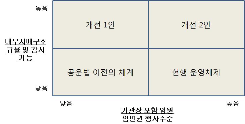 공공기관의기관장선임과지배구조개선방안 [ 그림 3] 공공기관운영위원회의기능재정립방안 공공기관의기관장및임원추천등에대한심의 의결기능은비상설활동을통해서도이루어질수있지만, 공공기관에대한내부지배구조의규율및감시기능은상설기구및인원을통해서이루어질수밖에없다. 따라서 [ 개선 1안 ] 이나 [ 개선 2안 ] 을채택한다면, 현재와같은위원회조직으로는이를감당하기어려울것으로전망된다.