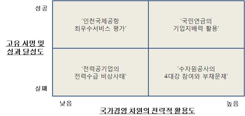 공공기관의기관장선임과지배구조개선방안 [ 그림 6] 이명박정부의공공기관의전략적활용사례 이명박정부의특징중의하나는공공기관을기관의고유사명및성과달성도외에국가경영차원에서의전략적활용을적극적으로시도했던것으로평가할수있다.