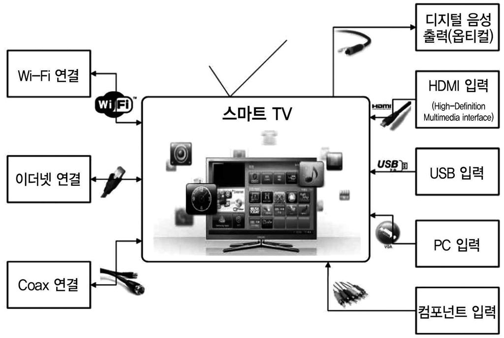 제 2 부애니메이션산업동향 < 그림 2-2-3> 스마트 TV 의구성 제 3 절 _ 라이선싱상품으로서의애니메이션산업 1. 국내애니메이션산업의전망 현재국내애니메이션산업은노동집약적산업에서 3D입체영상기술, VR, AR 등첨단 CT기술이접목된기술집약적산업으로변화중이다. 저부가가치단계의제작고용창출은인건비의상승으로인해중국등해외로이전되면서정체될것으로보인다.