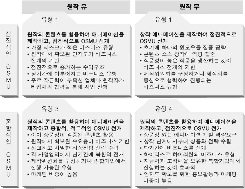 제 2 부애니메이션산업동향 이다른산업에비해상대적으로큰애니메이션산업의특성상자체적으로수익을발생시키기도하 지만, 고부가가치창출을위해서는 OSMU 를통한관련산업으로의확장을모색해야한다. 2) OSMU 의필요조건 < 표 2-2-4> 애니메이션의비즈니스사례와성공전략 * 출처 : 삼성경제연구소 애니메이션 OSMU 의필수조건은원천콘텐츠의확실성여부이다.