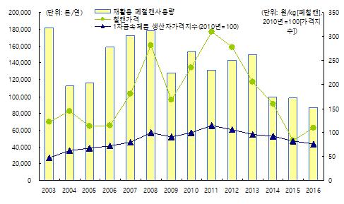 보다근본적으로는철캔제작을위해소요되는원재료값이크게하락함에따 라폐철캔의가격경쟁력이크게약화된것이가장큰요인인것으로추정됨 < 표 Ⅳ-4> 폐철캔사용량및가격의추이 ( 단위 : 톤 / 년, %, %p, 원 /kg) 재활용폐자원재활용폐철캔사용량재활용률사용량의증감률 재활용률증감률철캔가격 1 차금속제품생산자가격지수 (2010 년 =100) 2003 182,100 49.