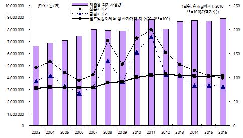 재활용폐지사용량재활용률 재활용폐자원사용량의증감률 재활용률증감률 신문지가격 골판지가격 펄프및종이제품생산자가격지수 (2010 년 =100) 2011 8,826,637 70.0-0.3-7.2 199 184 105.10 2012 8,044,016 69.0-8.9-1.0 151 106 107.12 2013 8,646,300 71.1 7.5 2.