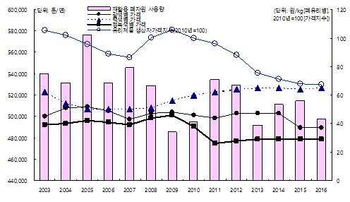 재활용폐자원사용량 재활용률 < 표 Ⅳ-6> 폐유리사용량및가격의추이 ( 단위 : 톤 / 년, %, %p, 원 /kg) 재활용폐자원사용량의증감률 재활용율증감률 갈색병가격 백색병가격 청녹색병가격 유리제품생산자가격지수 (2010년 =100) 2003 539,669 69.9-8.5-5.2 45 62 39 105.34 2004 531,769 71.8-1.5 1.