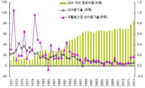 [ 그림 Ⅳ-5] 재활용산업의 GDP 및비중 자료 : 한국은행경제통계시스템, (http://www.bok.or.kr/ebook/ecatalog5.jsp?dir=2), 2018.7.4. 접속 다.