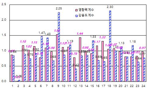 < 표 Ⅳ-16> 과 [ 그림 Ⅳ-10] 은각산업의영향력계수와감응도계수를비교 두계수는각각후방연쇄효과와전방연쇄효과의상대적으로크기를측정하는 지수로서, 전산업평균대비상대비를나타냄 재활용산업 (16 부문 ) 의경우영향력계수는 1.