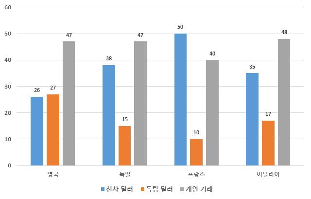 최근자료에의하면영국에서중고차딜러를통해거래되는비중이점진적으 로증가해서거의 60% 에이르는것으로조사됨 [ 그림 Ⅲ-12] 영국중고차시장에서의딜러거래비중 ( 단위 : %) 자료 : Statista, (https://www.statista.