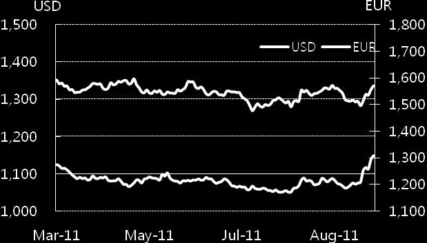 Curve 추이 2011 년 09 월 22 읷 ( 단위 : %) USD IRS Curve 추이 KRW CRS Curve 추이 단기금리시장 KOREA Market US Market EURO Market 2011/09/22 젂주대비 2011/09/22 젂주대비 2011/09/22 젂주대비 CD(91 읷물 ) 3.58 0.00 FDFD 0.12-0.