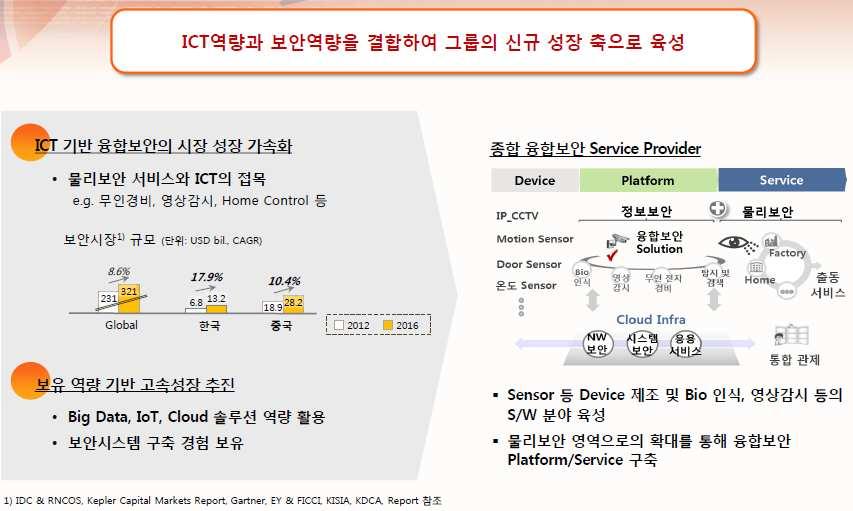 김장원 6915-5661 2. 융합보안 - ICT 와보안결합 - 노하우와시장보유 보안에 ICT 역량을결합하여확장할것으로예상하는보안시장을대비한다.