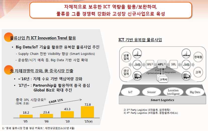 ICT 통합솔루션사업 / 융합보안 자료 : IR 자료재인용 3. 스마트물류 - ICT 기술접목 - 스마트기능은필수 물류사업에 ICT 역량을접목하여경쟁력과효율성을높인다.