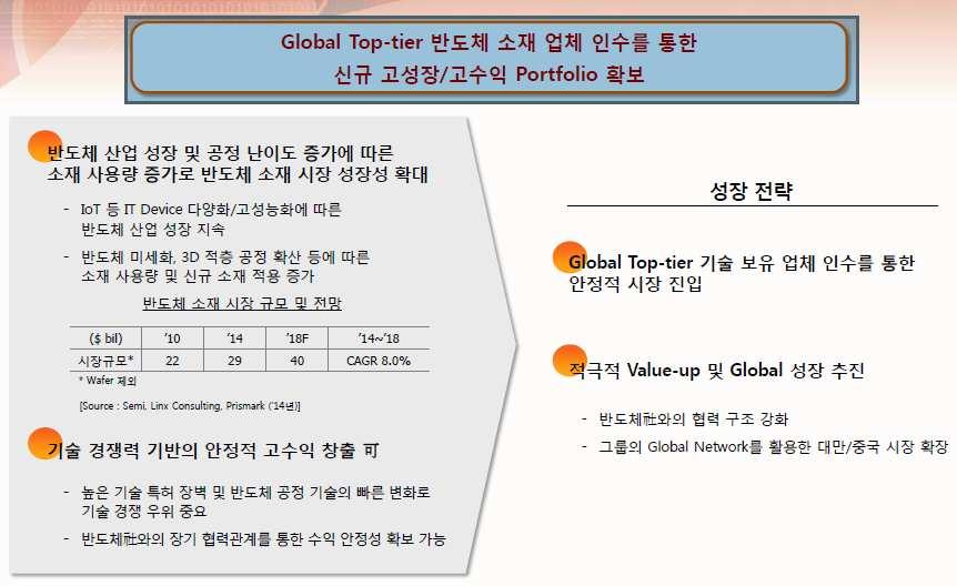 김장원 6915-5661 2. 제약신약개발과 CMS 신약은오랜기간준비한결과. 자체완성과 L/O로성장과수익성확보뇌전증 ( 간질 ) 매출은 1조원규모로추정. CMS는사업확장및 IPO 계획 3. 반도체소재 / 모듈사업강화 바이오팜은 Life Science 사업을 2011년물적분할하여신설한법인으로신약을개발하고있다.