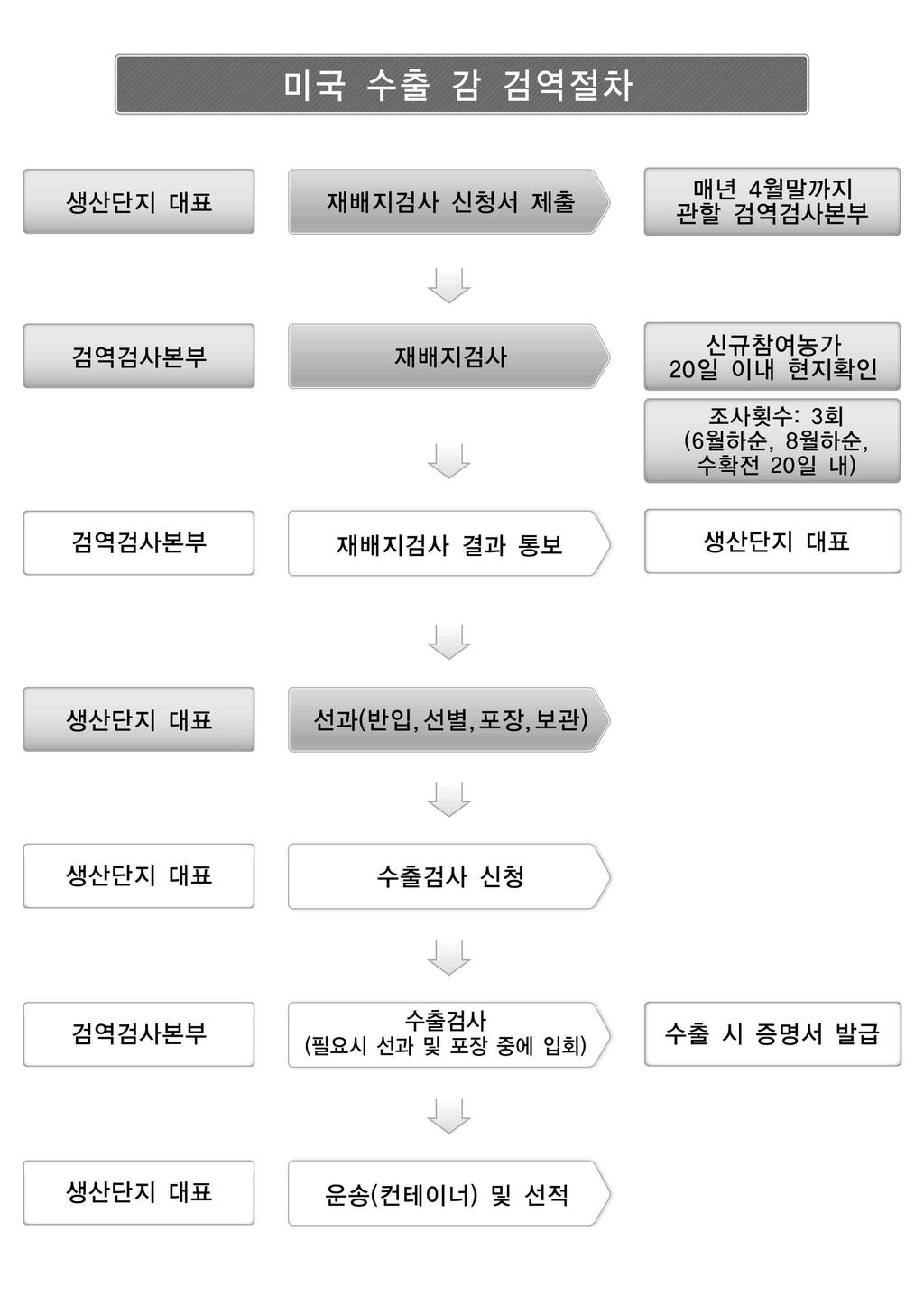 매년 4 월말까지관할지역본부 사무소 지역본부