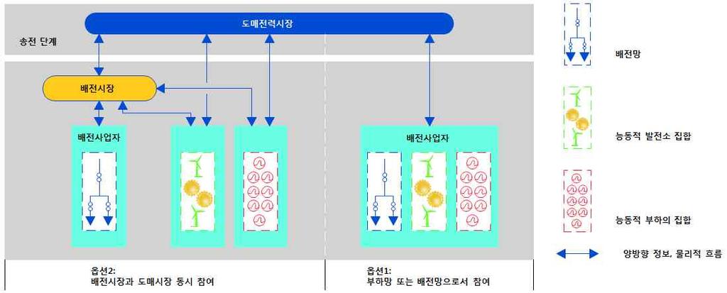 제 8 장 배 전 리 의 규 제 다. 입찰은발전기에만특정되어있진않지만, 자원의포트폴리오와위치는특정될수밖에없고 필요하다면배전선수준까지세분화하지않으면안된다. 배전단계와도매단계의협조는더욱복잡해졌다. 일반적으로배전은수동적이며부하예측은온도와날씨에따라달라진다.