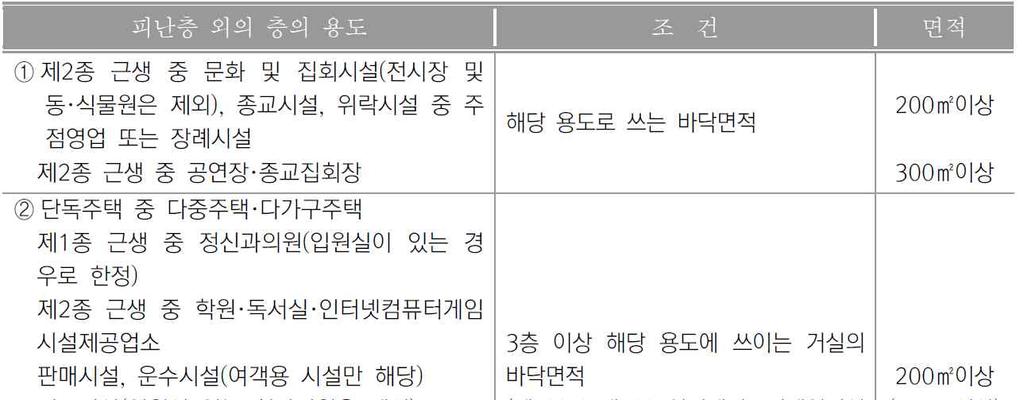 국내의료시설안전기준 ( 피난 ) Ø 의료시설특징