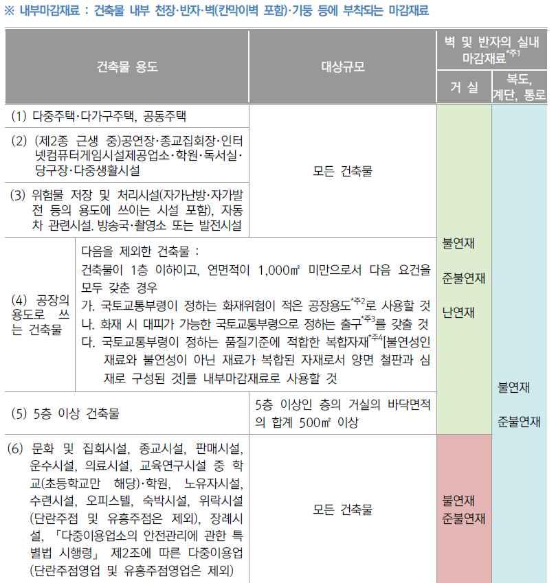 국내의료시설안전기준 ( 건축 )