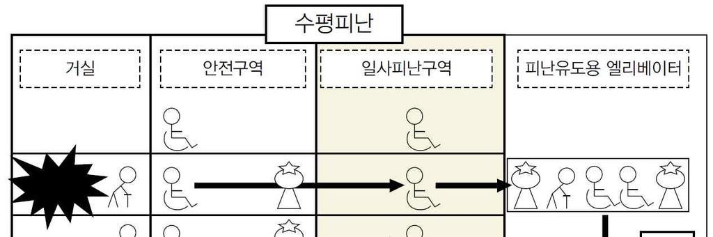 의료시설안전기준비교 ( 피난 ) Ø 미국의료시설피난대책 방연칸막이