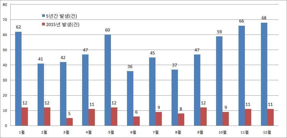 최근 5 년간월별사고발생현황은 12 월에 68 건으로가장많고, 11 월 66 건, 1 월 62 건순으로발생 최근 5 년 ('11~'15 년 ) 간월별발생현황 - 한국가스안전공사 원인별발생현황은사용자부주의가 205 건 (33%) 으로가장높고, 시설 미비, 고의사고,