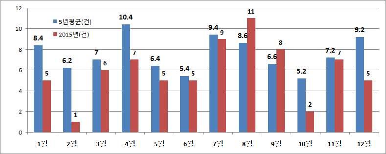 나. 승강기사고 건물의대형화 고층화에따라지속적으로승강기설치가증가하여 2015년누적설치 558,406대 - 최근 5년 ( 11~ 15년) 간총 450건의사고로인명피해 568명 ( 사망37명, 부상 531명 ) 이발생하였으며사고발생건수및부상자발생건수는감소추세 최근 5 년