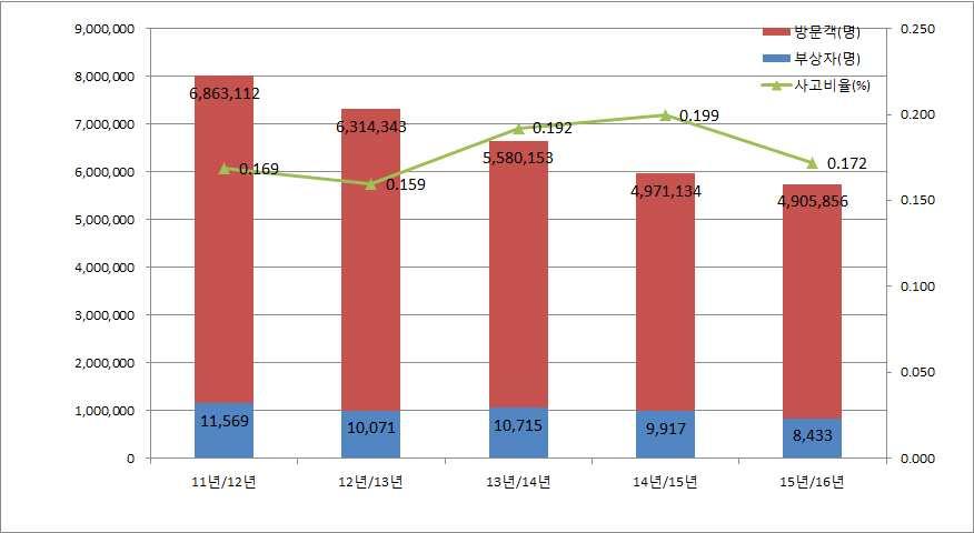 다. 스키장사고 최근 5년간 ( 11/12년 ~ 15/16년 ) 연평균 5,726,920명이스키장을이용하였으며, 연평균 10,141명의부상자발생 최근 5년 (11/13~14/15) 간이용객및부상자현황 - 한국스키장경영협회 최근 5년간 (12/13~14/15 시즌 ) 간사고유형별로는혼자넘어지는단독사고가연평균 5,595명 (55.