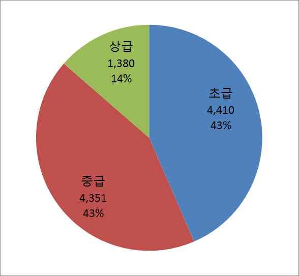 최근 3년간장소별로는초급코스에서연평균 4,410명 (43%) 으로사고가가장많았고, 중급코스에서 4,351명 (43%), 상급코스에서 1,380명 (14%) 순임 시간대별로는오후에