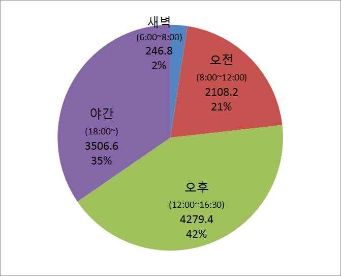 최근 3년간부상부위별로는무릎이 1,515명 (14.9%) 으로가장높았으며머리 1,075명 (10.6%), 어깨 956명 (9.