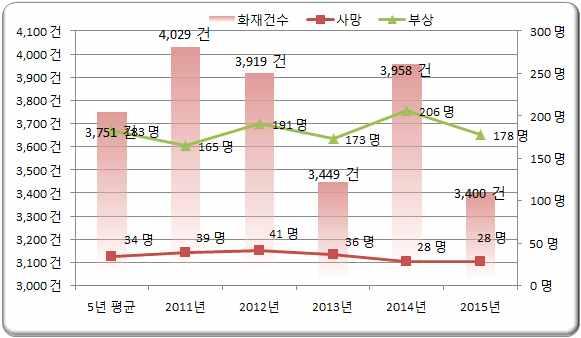 분석 최근 5 년 ( 11~ 15 년 ) 간 12 월중평균 3,751 건 ( 총 18,755 건 ) 의화재발생, 평균 34 명 ( 총 172 명 ) 이사망하고 331 억원 ( 총 1,654 억원 ) 의재산피해발생 - 12 월중 1 일평균화재는 125 건, 사망 1.15 명, 재산피해 6.