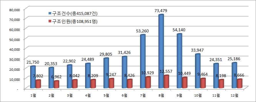 나. 구조통계분석 최근 5년 ( 11~ 15년) 간총 20,754백건의구조활동으로 5,446백명구조 최근 5년 ('11~'15년) 간구조활동현황 소방구조통계 ( 단위 : 백 ) 합계 1월 2월 3월 4월 5월 6월 7월 8월 9월 10월 11월 12월 건수 ( 백건 ) 20,754 1,088 1,017 1,145 1,224 1,491 1,571 2,662