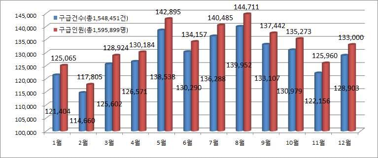 다. 구급통계분석 최근 5년 ( 11~ 15 년 ) 간총 7,745천건의구급출동으로총 7,979천명긴급이송 최근 5년 ('11~'15년) 간구급활동현황 소방구급통계 ( 단위 : 천 ) 합계 1월 2월 3월 4월 5월 6월 7월 8월 9월 10월 11월 12월 건수 ( 천건 ) 7,745 607 573 628 634 694 651 682 700 665